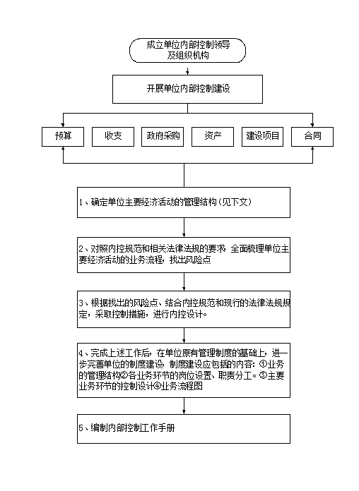 行政事业单位内部控制工作基本指引